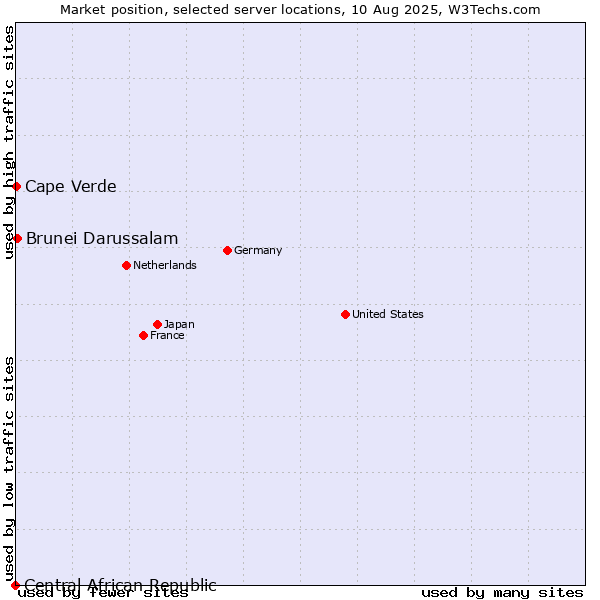Market position of Brunei Darussalam vs. Cape Verde vs. Central African Republic