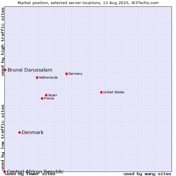 Market position of Denmark vs. Brunei Darussalam vs. Central African Republic