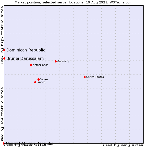 Market position of Dominican Republic vs. Brunei Darussalam vs. Central African Republic