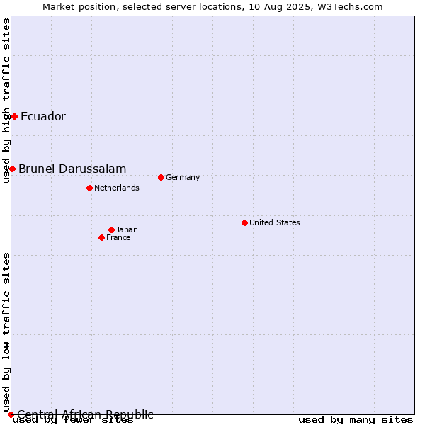 Market position of Ecuador vs. Brunei Darussalam vs. Central African Republic