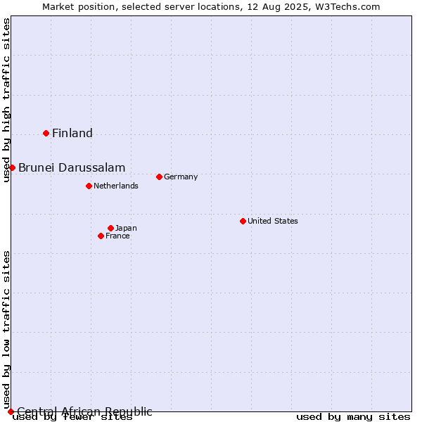 Market position of Finland and territories vs. Brunei Darussalam vs. Central African Republic