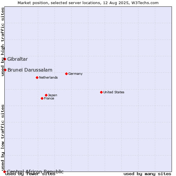 Market position of Brunei Darussalam vs. Gibraltar vs. Central African Republic