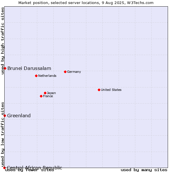 Market position of Brunei Darussalam vs. Greenland vs. Central African Republic