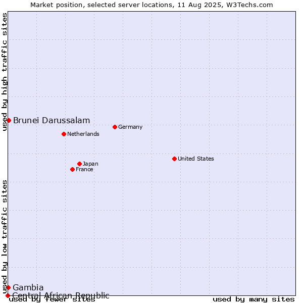 Market position of Brunei Darussalam vs. Gambia vs. Central African Republic