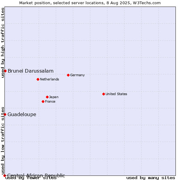 Market position of Brunei Darussalam vs. Guadeloupe vs. Central African Republic