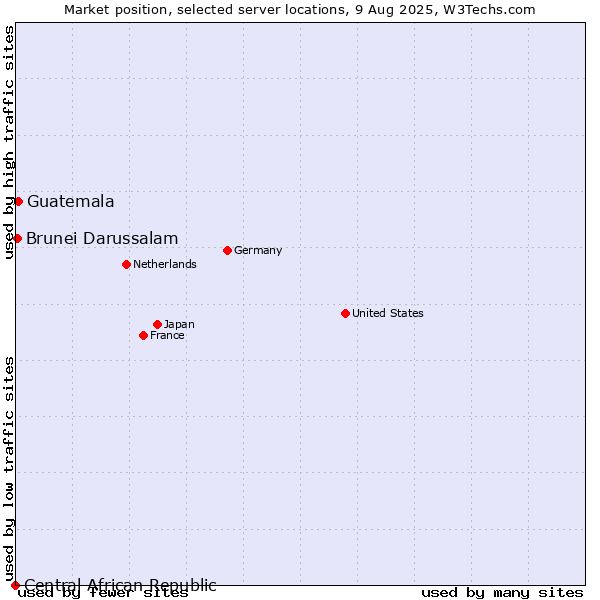 Market position of Guatemala vs. Brunei Darussalam vs. Central African Republic