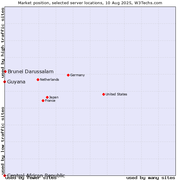 Market position of Brunei Darussalam vs. Guyana vs. Central African Republic