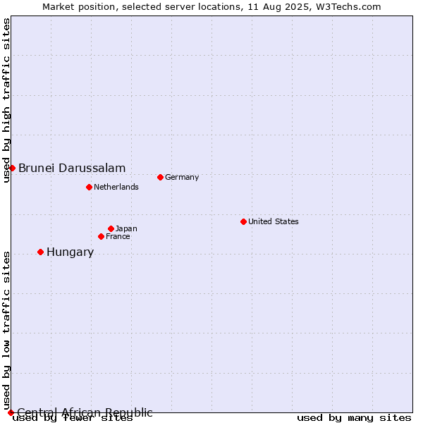 Market position of Hungary vs. Brunei Darussalam vs. Central African Republic