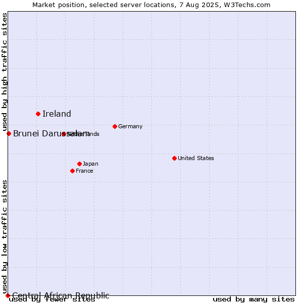 Market position of Ireland vs. Brunei Darussalam vs. Central African Republic