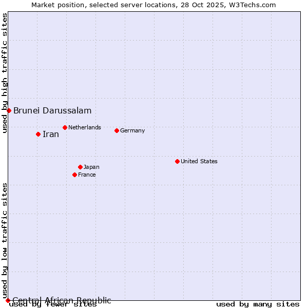 Market position of Iran vs. Brunei Darussalam vs. Central African Republic