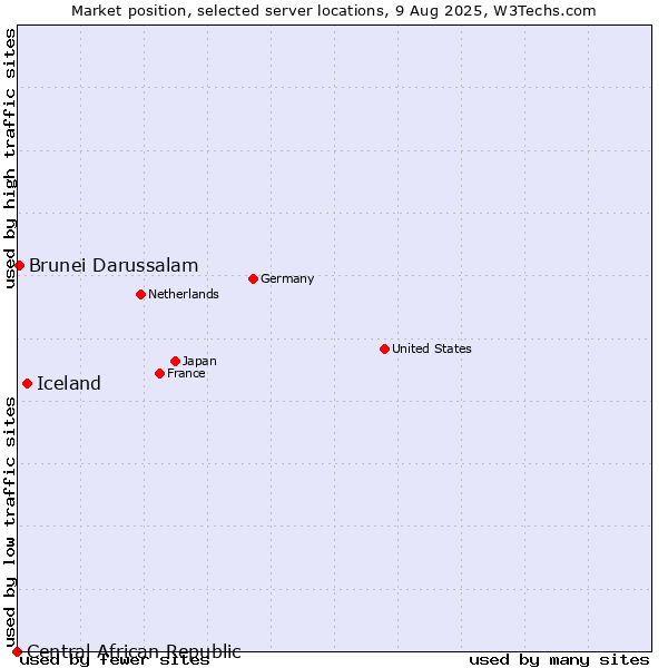 Market position of Iceland vs. Brunei Darussalam vs. Central African Republic