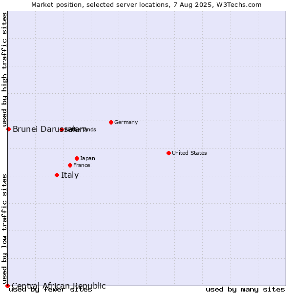 Market position of Italy vs. Brunei Darussalam vs. Central African Republic