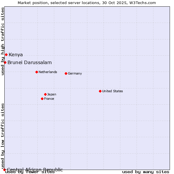 Market position of Kenya vs. Brunei Darussalam vs. Central African Republic