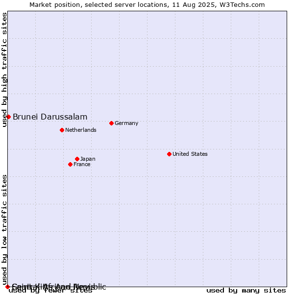 Market position of Brunei Darussalam vs. Saint Kitts And Nevis vs. Central African Republic