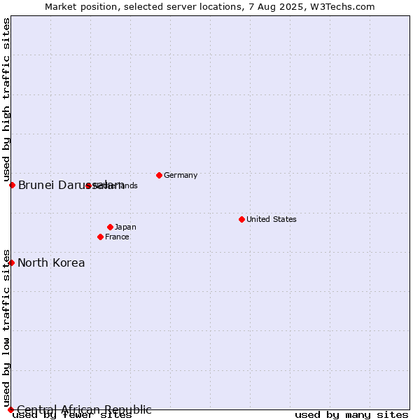 Market position of Brunei Darussalam vs. North Korea vs. Central African Republic