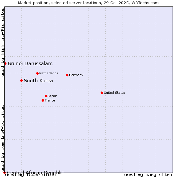 Market position of South Korea vs. Brunei Darussalam vs. Central African Republic