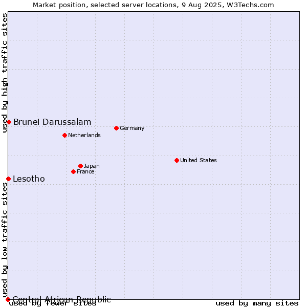 Market position of Brunei Darussalam vs. Lesotho vs. Central African Republic