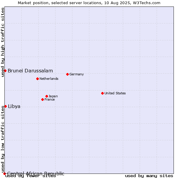 Market position of Libya vs. Brunei Darussalam vs. Central African Republic
