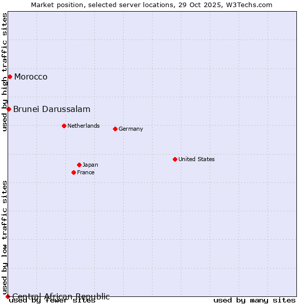 Market position of Morocco vs. Brunei Darussalam vs. Central African Republic