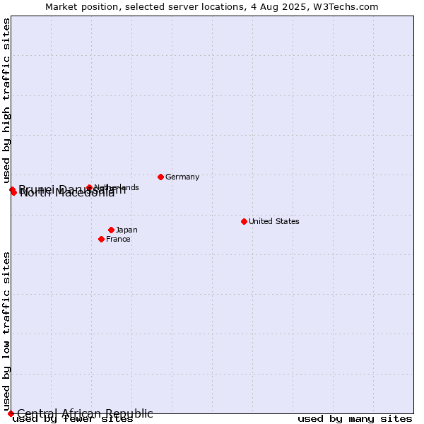 Market position of North Macedonia vs. Brunei Darussalam vs. Central African Republic