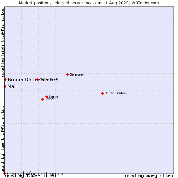 Market position of Brunei Darussalam vs. Mali vs. Central African Republic