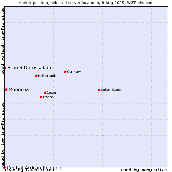 Market position of Mongolia vs. Brunei Darussalam vs. Central African Republic