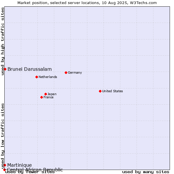 Market position of Brunei Darussalam vs. Martinique vs. Central African Republic