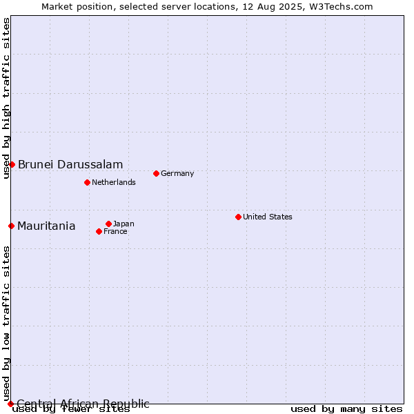 Market position of Brunei Darussalam vs. Mauritania vs. Central African Republic