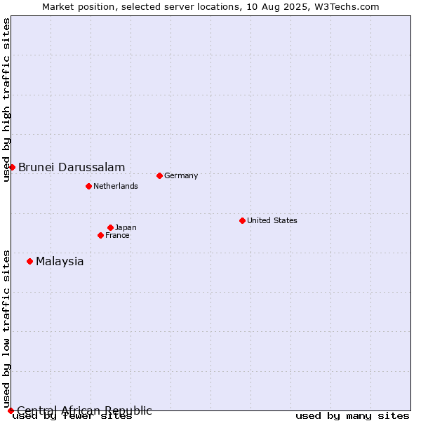 Market position of Malaysia vs. Brunei Darussalam vs. Central African Republic