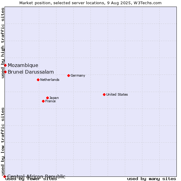 Market position of Mozambique vs. Brunei Darussalam vs. Central African Republic