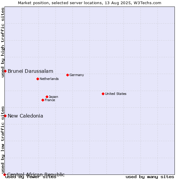 Market position of New Caledonia vs. Brunei Darussalam vs. Central African Republic