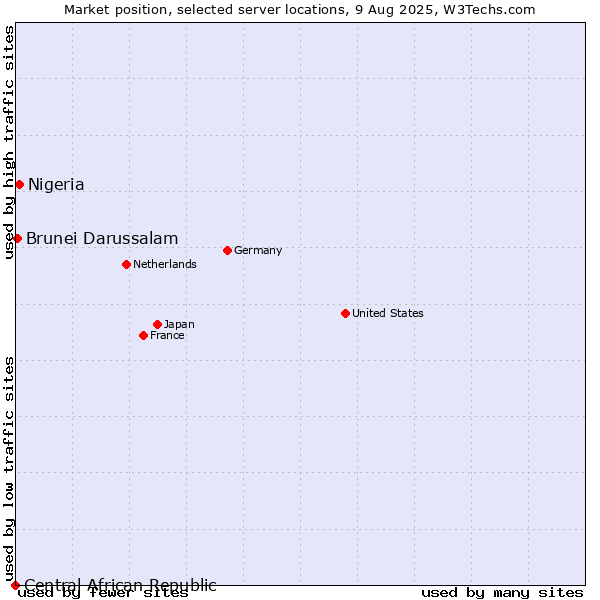 Market position of Nigeria vs. Brunei Darussalam vs. Central African Republic