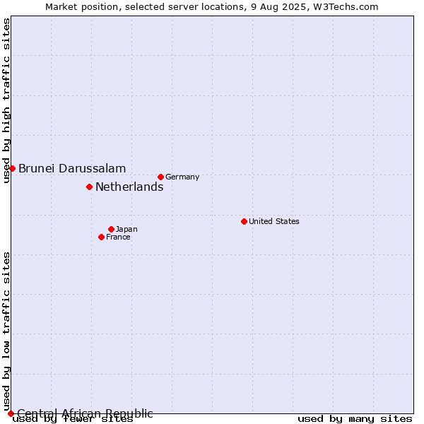 Market position of Netherlands and territories vs. Brunei Darussalam vs. Central African Republic