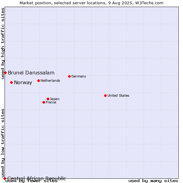Market position of Norway vs. Brunei Darussalam vs. Central African Republic