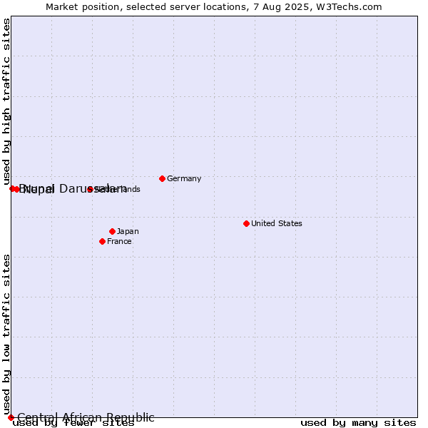 Market position of Nepal vs. Brunei Darussalam vs. Central African Republic