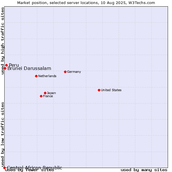 Market position of Peru vs. Brunei Darussalam vs. Central African Republic