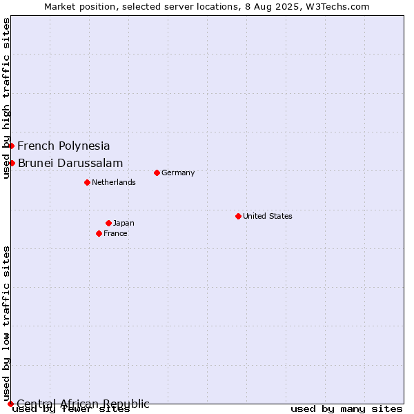 Market position of Brunei Darussalam vs. French Polynesia vs. Central African Republic