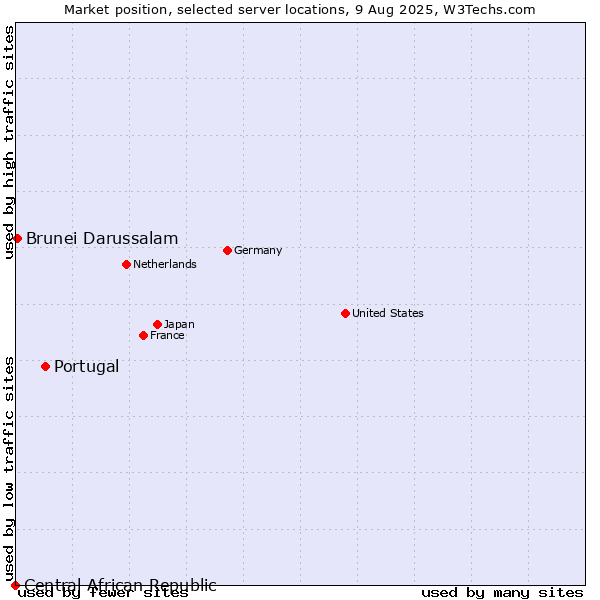 Market position of Portugal vs. Brunei Darussalam vs. Central African Republic