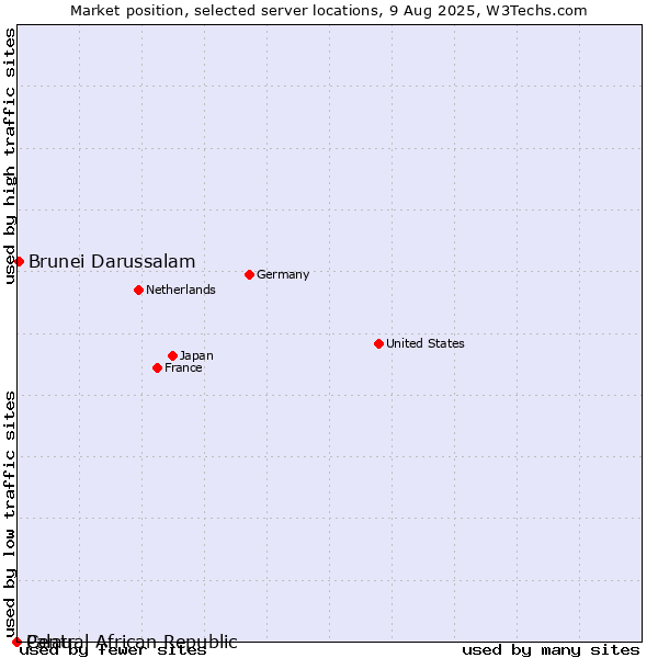 Market position of Brunei Darussalam vs. Palau vs. Central African Republic