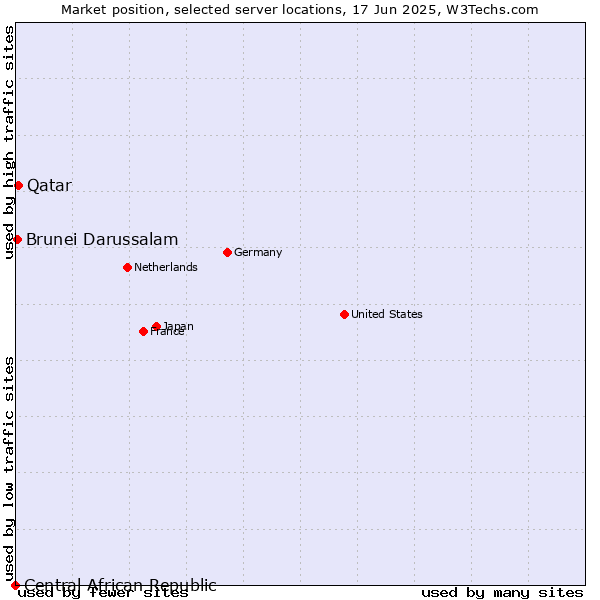 Market position of Qatar vs. Brunei Darussalam vs. Central African Republic