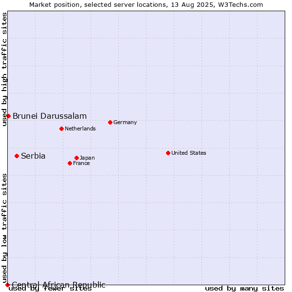 Market position of Serbia vs. Brunei Darussalam vs. Central African Republic