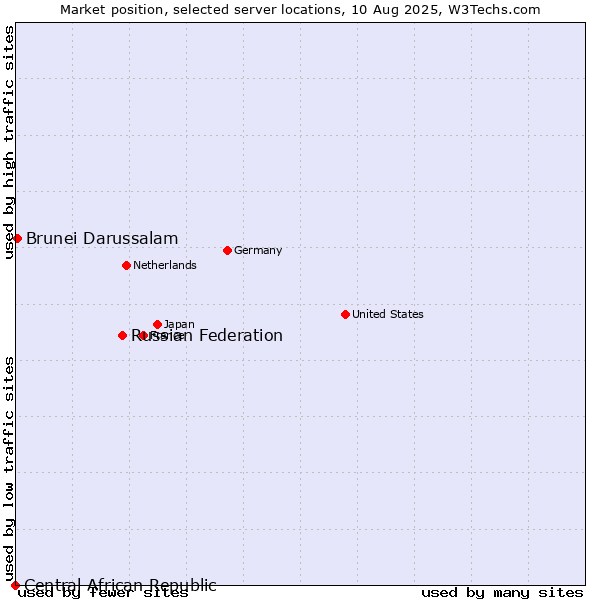 Market position of Russian Federation vs. Brunei Darussalam vs. Central African Republic