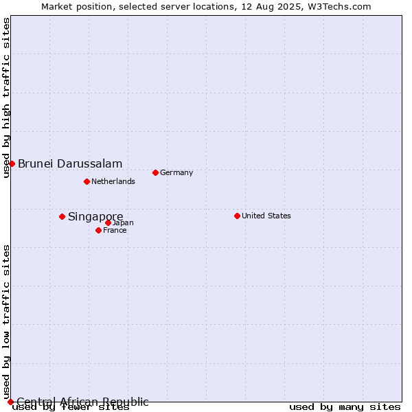 Market position of Singapore vs. Brunei Darussalam vs. Central African Republic