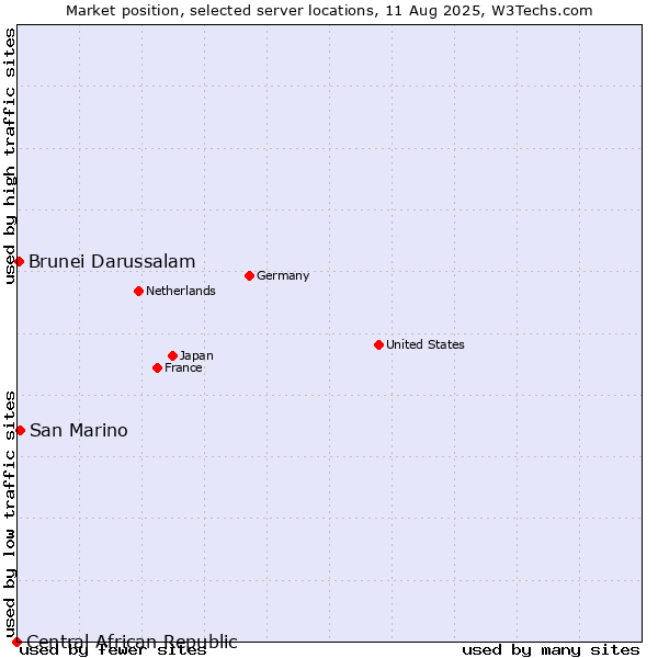 Market position of San Marino vs. Brunei Darussalam vs. Central African Republic