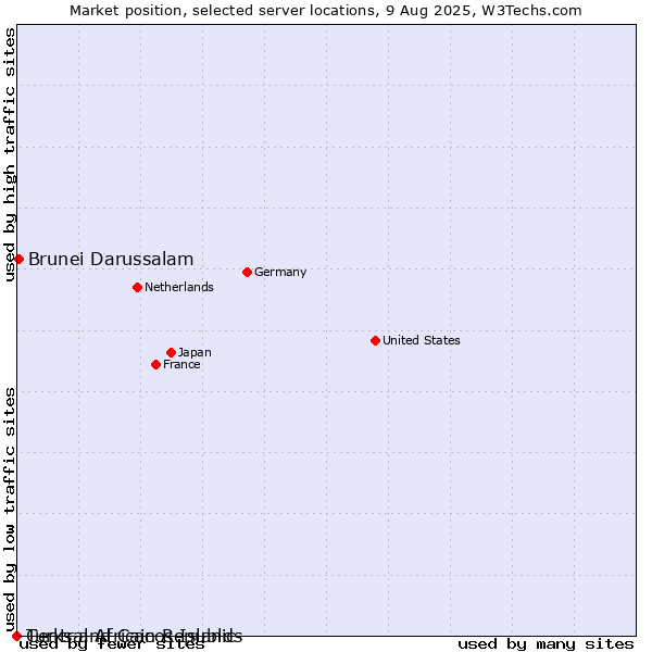 Market position of Brunei Darussalam vs. Turks and Caicos Islands vs. Central African Republic