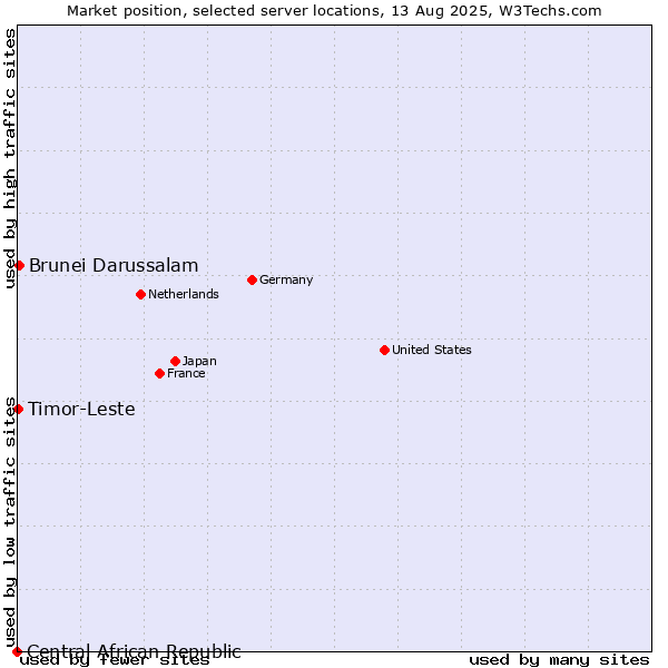 Market position of Brunei Darussalam vs. Timor-Leste vs. Central African Republic