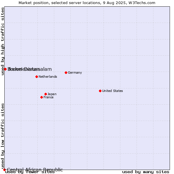 Market position of Turkmenistan vs. Brunei Darussalam vs. Central African Republic