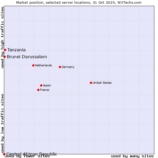 Market position of Tanzania vs. Brunei Darussalam vs. Central African Republic
