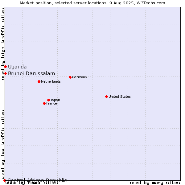 Market position of Uganda vs. Brunei Darussalam vs. Central African Republic