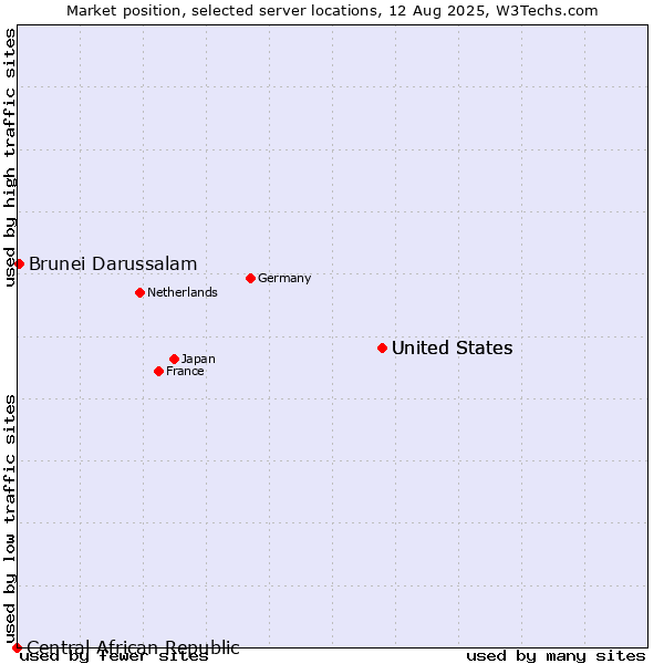 Market position of United States vs. Brunei Darussalam vs. Central African Republic